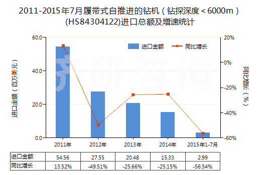 2011-2015年7月履帶式自推進(jìn)的鉆機(jī)（鉆探深度＜6000m）(HS84304122)進(jìn)口總額及增速統(tǒng)計(jì)